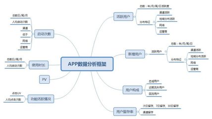 初级产品经理的晋级法宝--数据分析